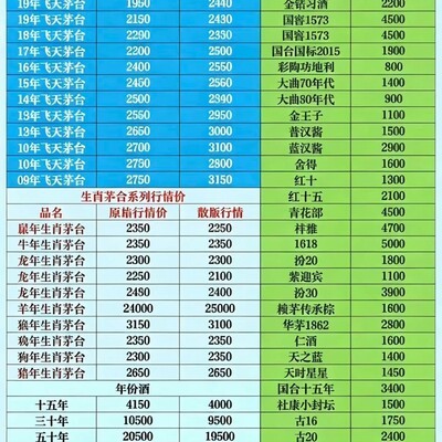 10月7日名酒价格上调
