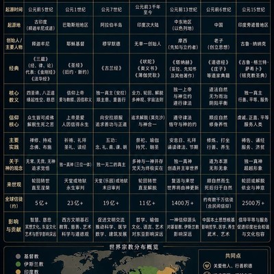 世界七大宗教核心对比