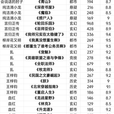 白金作家网文TOP5合集