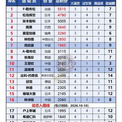 王楚钦WTT积分登顶