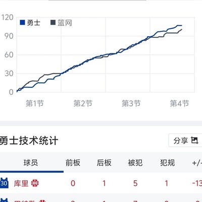勇士领先篮网6分，库里正负值-13