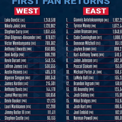 詹姆斯恐无缘全明星首发