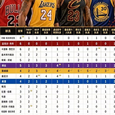 NBAFMVP冠军数与队友合作榜