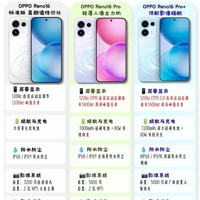OPPO Reno16三版本选购指南