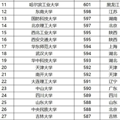 高考生择校，北航 vs 同济