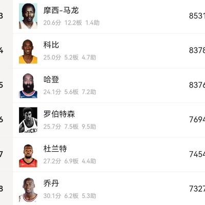 哈登罚球数排名历史第四