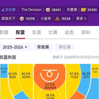 詹姆斯高命中率靠禁区出手