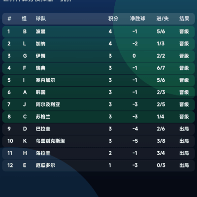 小组第三预测，波黑加纳伊朗瑞典等