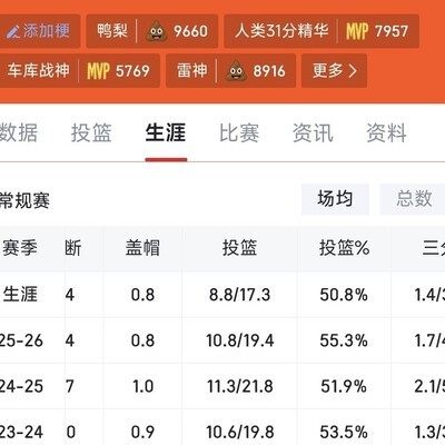 SGA，历史最高效球员