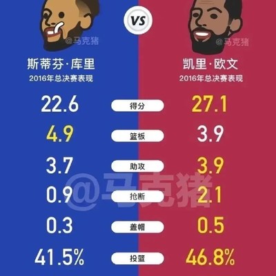 库里高薪是否低能？