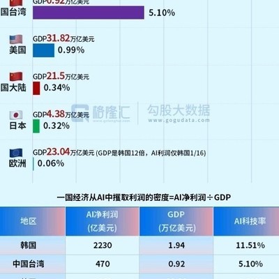 AI利润分配，韩国领先全球