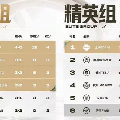 KPL大师组战况，TTG/AG/WB各输两场