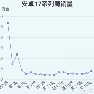 首销销量真实性存疑