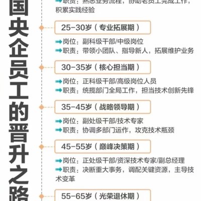 国企央企晋升之路