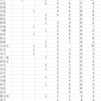 梁山好汉贡献被低估者