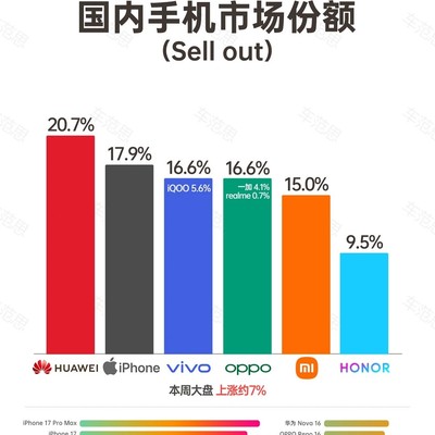 6月第三周手机销量榜
