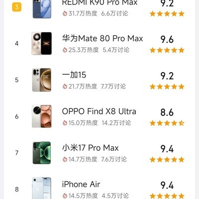 6月下手机热度榜揭晓