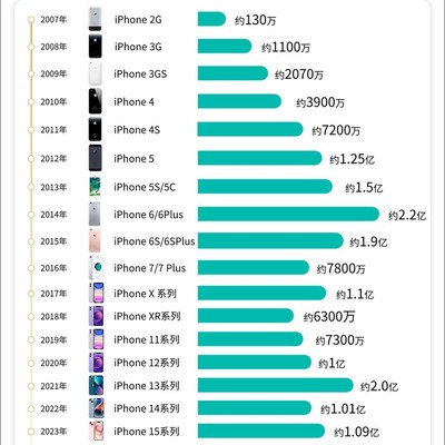 iPhone历代销量冠军揭秘